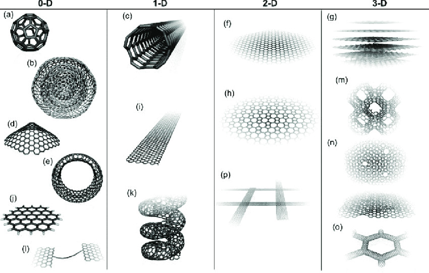 0da 3d allotropes of sp 2 carbon fullerene a onion b nanocone download scientific diagram