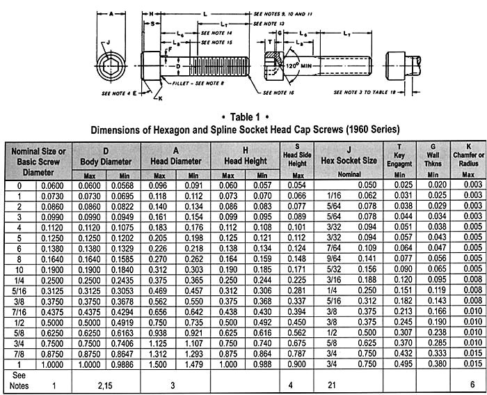 dimensions of hexagon and spline socket head cap screws 1960 series