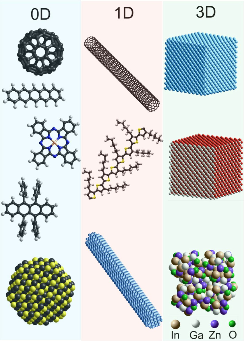 schematic examples of 0d 1d and 3d semiconductor materials 0d top to