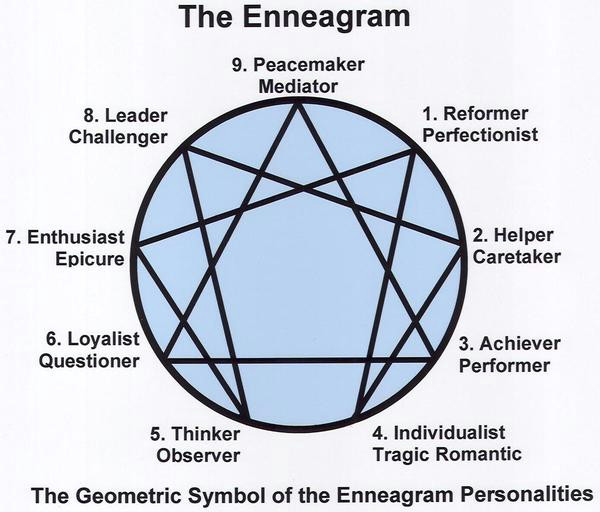 the 9 types of enneagram personalities understanding yourself and others