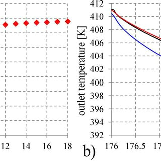 a evolution of the exergy efficiency of the heat storage b comparison 0d