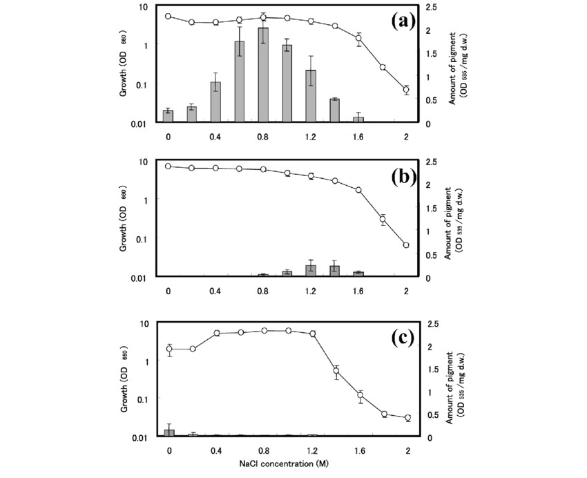 comparison of pigment formation filled bars and growth empty circles in three strains grown in lb medium with various nacl concentration for 48 h