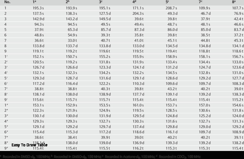 easy to draw table c nmr data of pounds 1 5 and 7 8 of easy