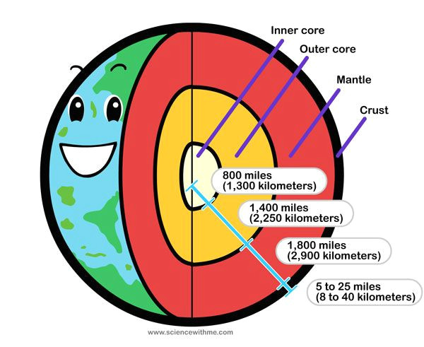 earth diagram also has a volcano diagram in the link c1 science wks 13 16