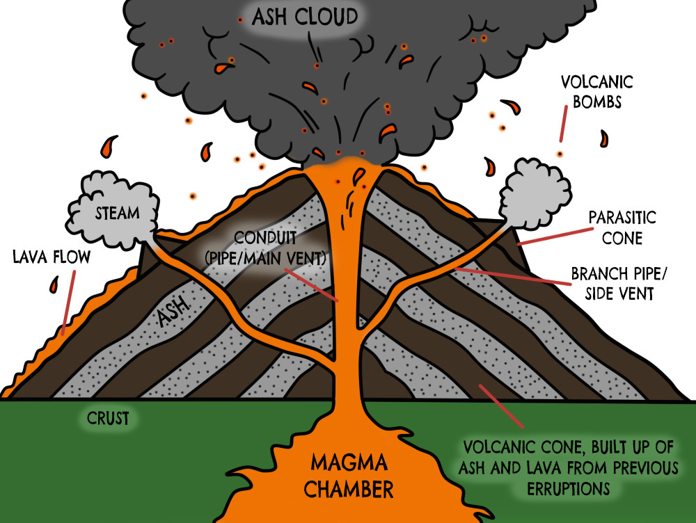 volcano diagram google search