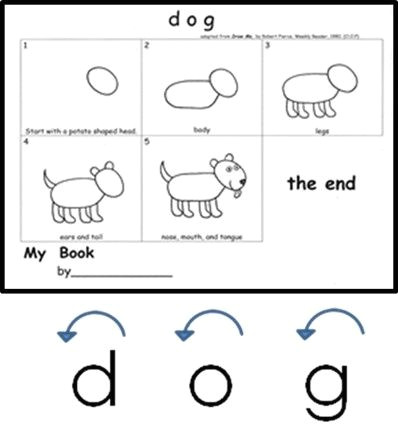 free draw a dog download kindergarten handwriting matters dog and cat are anchor words in our kindergarten friendly handwriting phonics