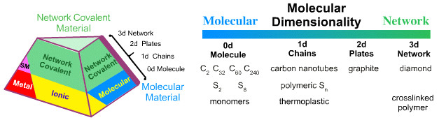 3d and plates are two dimensional 2d then chains are one dimensional 1d and discrete molecules are zero dimensional 0d with respect to