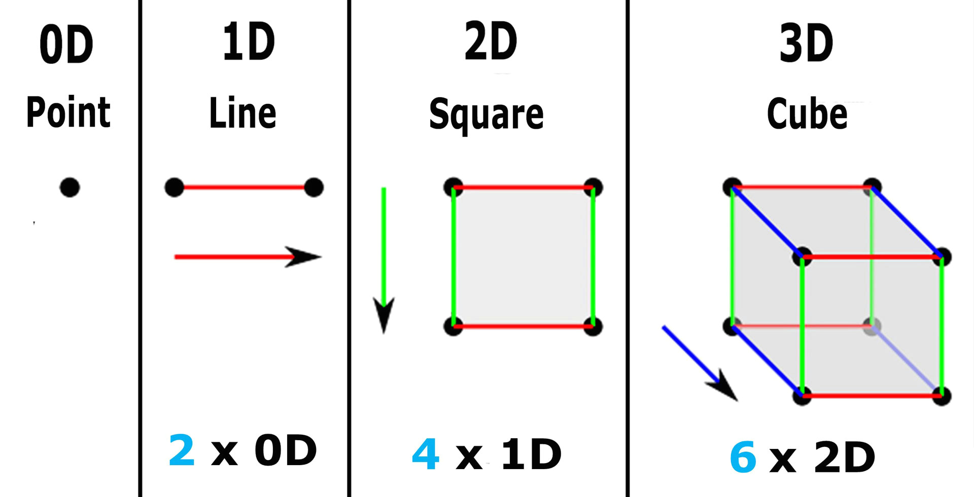 dimensions for the geometry of the fourth dimension and the space time continuum