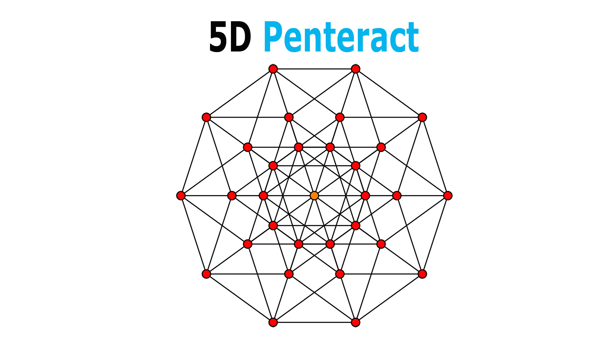 in geometry as we increase the number of dimensions their shapes will get more and more complicated to understand using our eyes