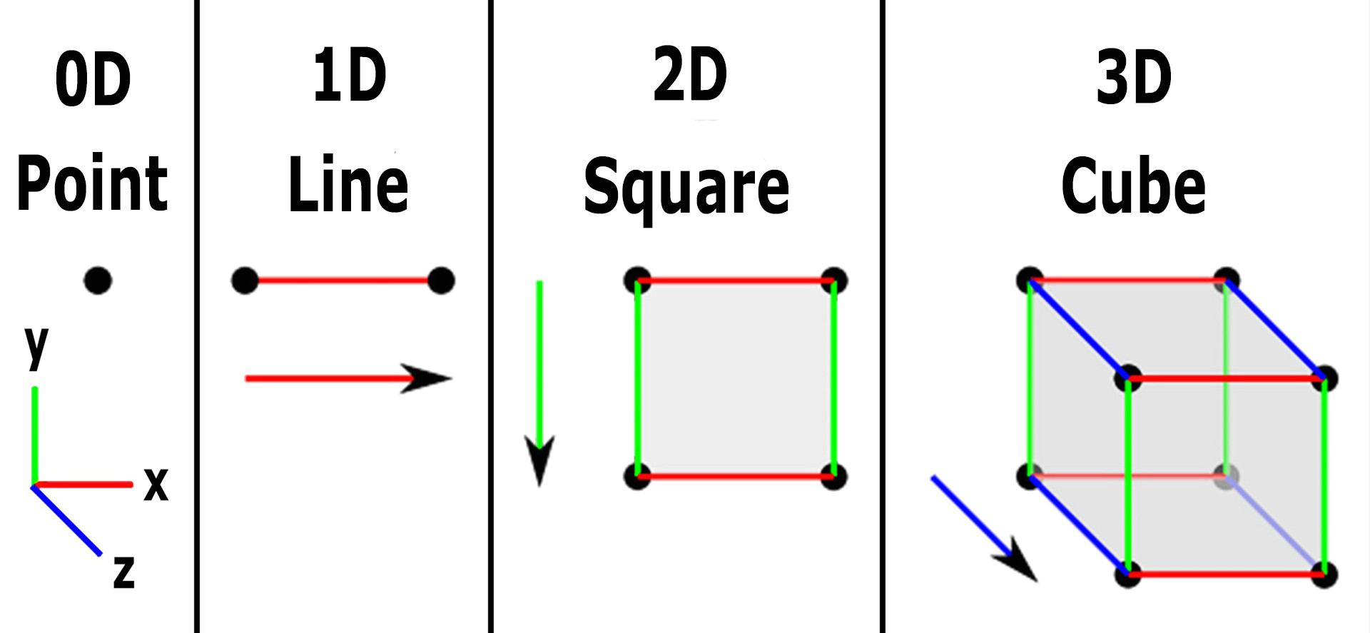 image showing the first three dimensions for the geometry of fourth dimension and the space 0d