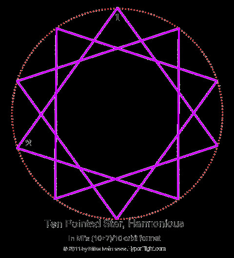 the decagram star looks nice it is unicursal is regular during construction advances by the same angle has parallel sides and is harmonious