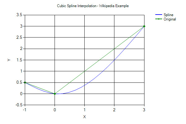 c cubic spline interpolation