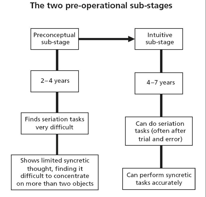 developmental stages piaget s 4 stages