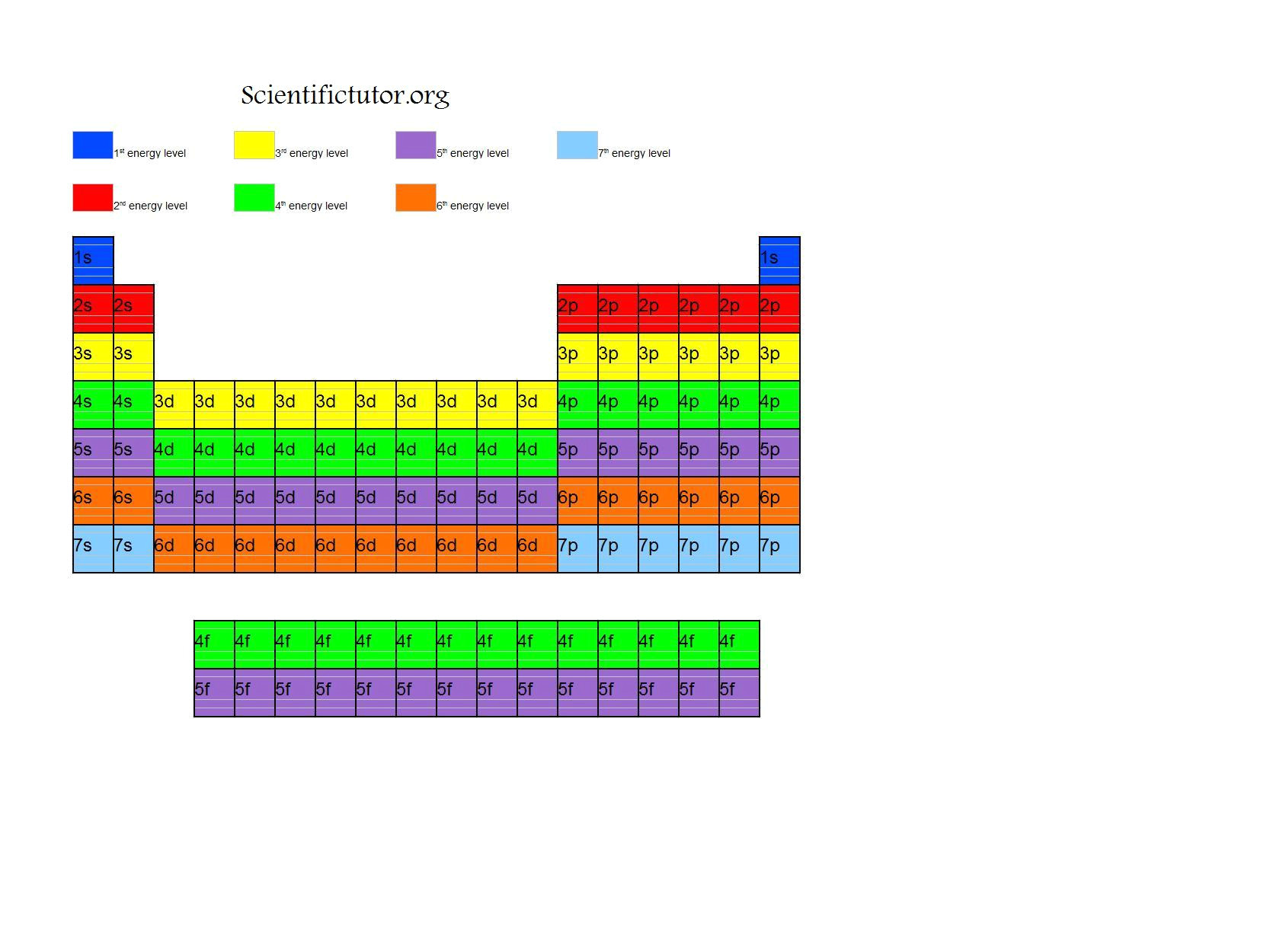 energy level periodic table the electron configuration