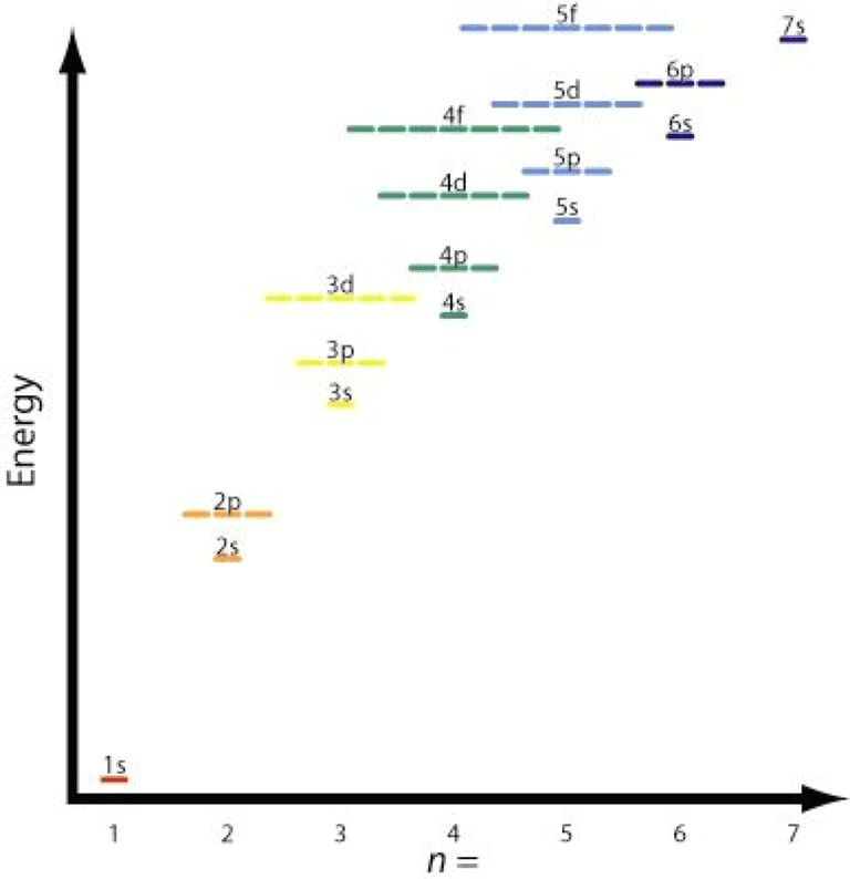 graph showing energy of electron orbitals by quantum energy number