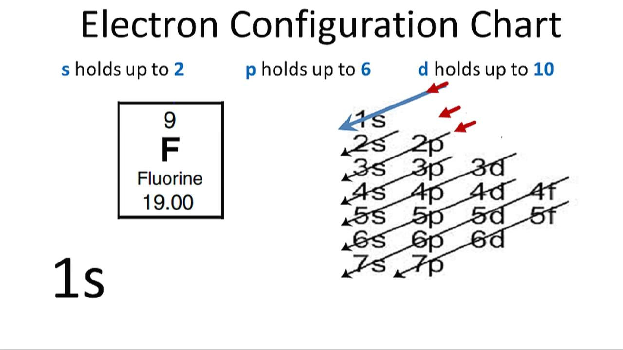 fluorine electron configuration