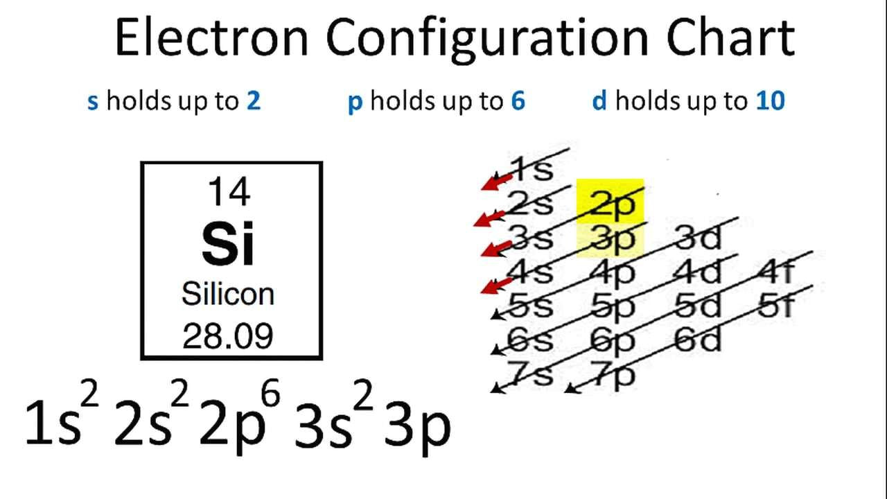 silicon electron configuration