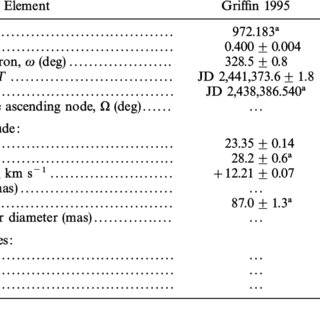 f aurigae orbital elements