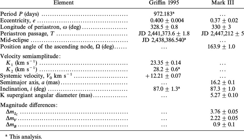 f aurigae orbital elements