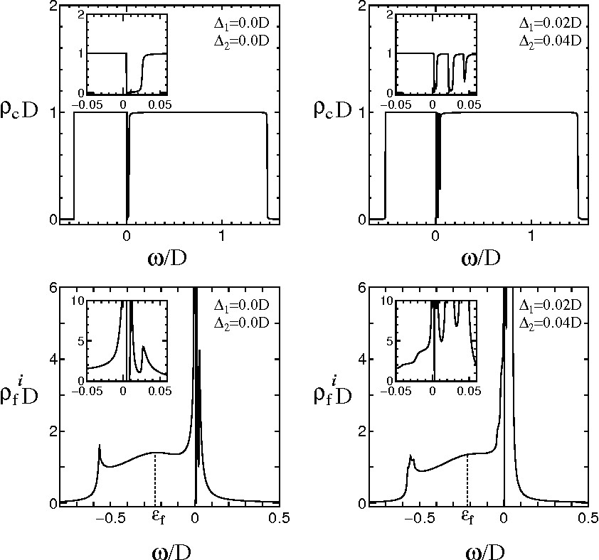 spectral weight of the conduction electron and f electron insets