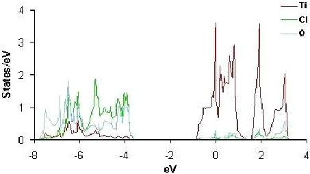 lda dos projected onto ti o and cl orbitals