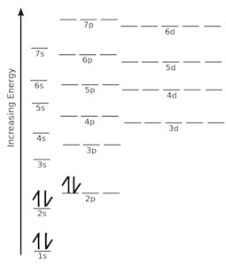 what is wrong with this electron orbital diagram for carbon