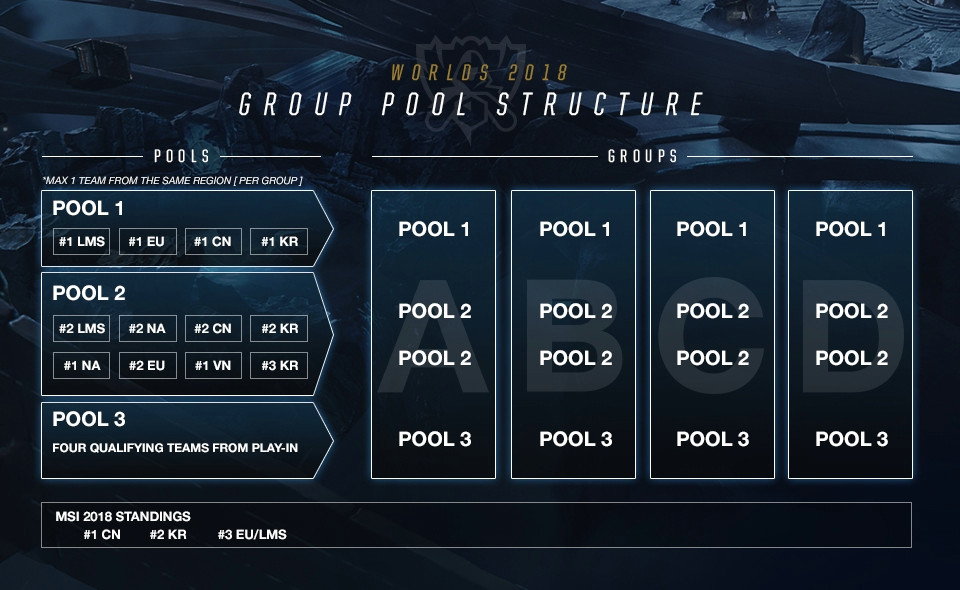worlds group pool structure