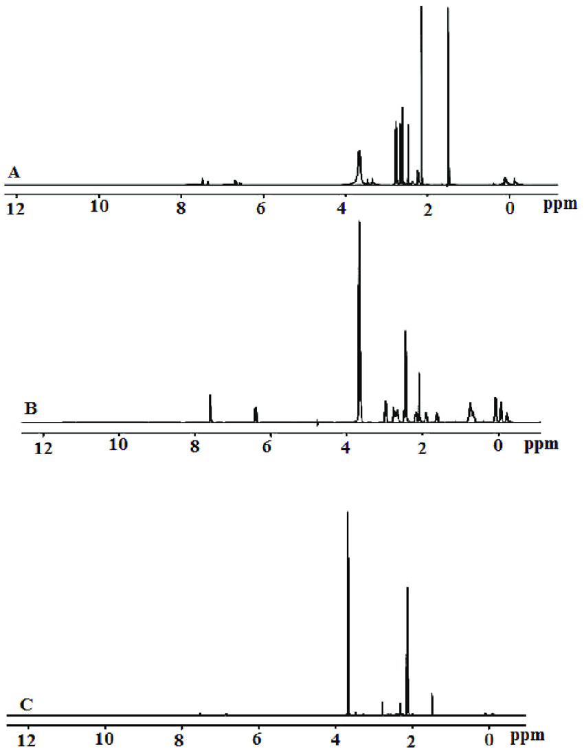 proton nuclear magnetic resonance 1 h nmr spectra for a