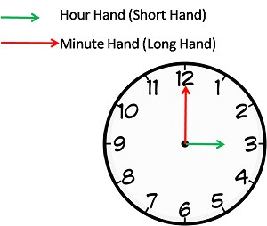 hour hand is also known as short hand because it is smaller hand in clock minute hand is also known as long hand because it is larger hand in clock