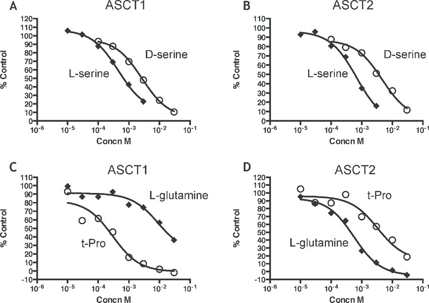 inhibition by amino acids of 3 h l serine transport into hek cells download scientific diagram