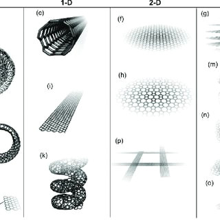 0da 3d allotropes of sp 2 carbon fullerene a onion