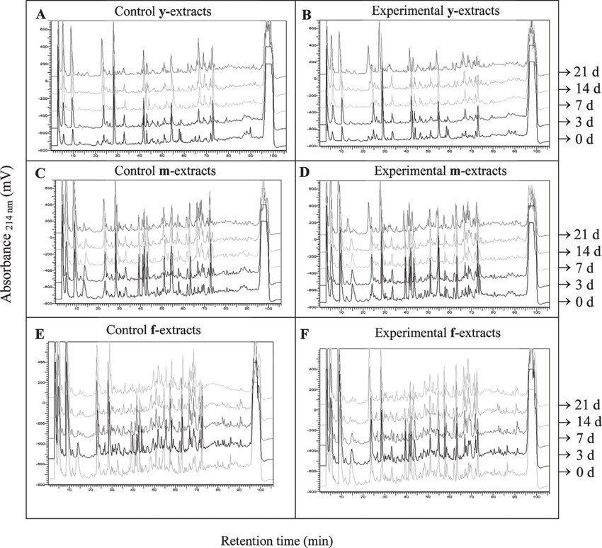 peptide profiles obtained by reversed phase hplc of control a c and download scientific diagram