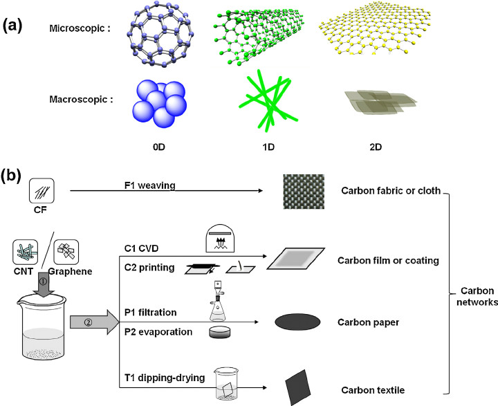 a schematic illustration of 0d 1d and 2d carbon materials at the microscopic and macroscopic scale b fabrication of carbon networks with 1d carbon