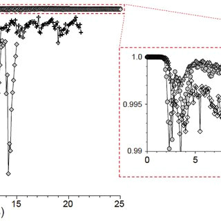 temporal variations of the oil recovery rate orec with varying the position