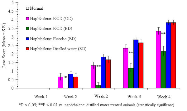 effect of kohl chikni dawa eye drops on naphthalene induced cataract in rats