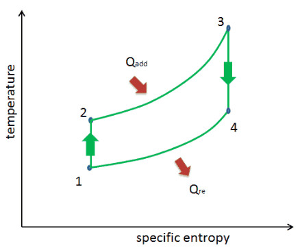 for reversible ideal processes the area under the t s curve of a process is the heat transferred to the system during that process