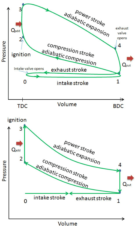 otto engine vs otto cycle