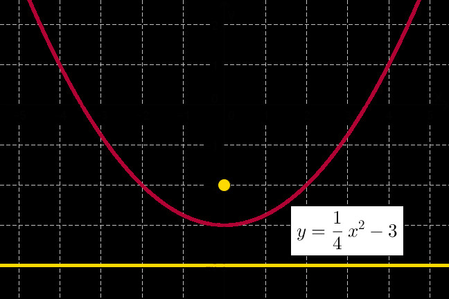 graph of y 1 4x 2 3 together with its focus