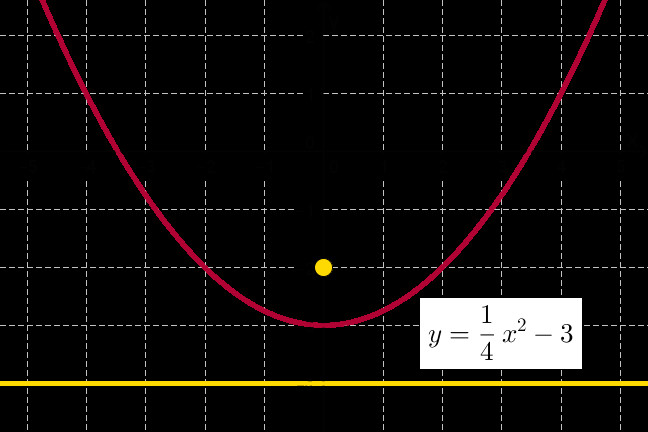 Drawing Quadratic Graphs Scaling and Translating Quadratic Functions