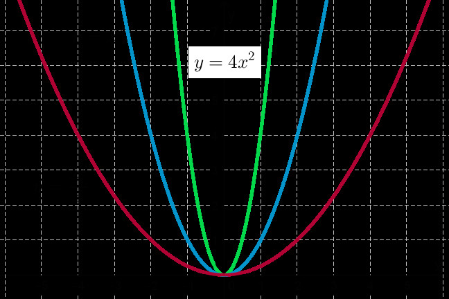 graph of y 4x 2 y x 2 and y