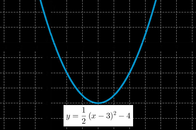 graph of the parabola y 0 5 x 3 2