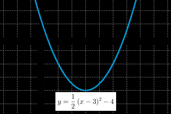 Drawing Quadratic Graphs Scaling and Translating Quadratic Functions