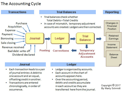 accounting cycle steps