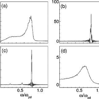 particle velocity distribution function at different friction coefficients a i 0 14 a pd i a i