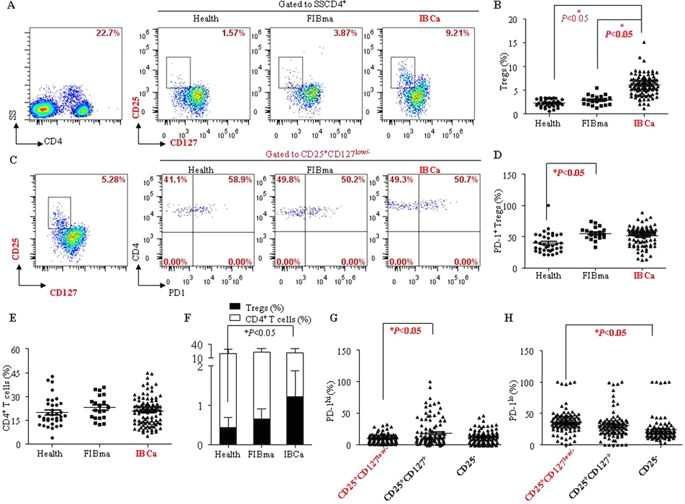 pd l1 is a critical mediator of regulatory b cells and t cells in invasive breast cancer scientific reports