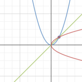 investigation quadratic functions and their inverses