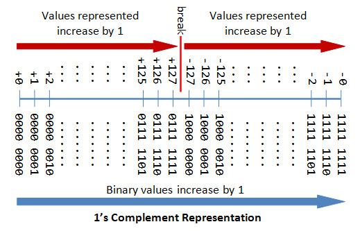 1 s complement