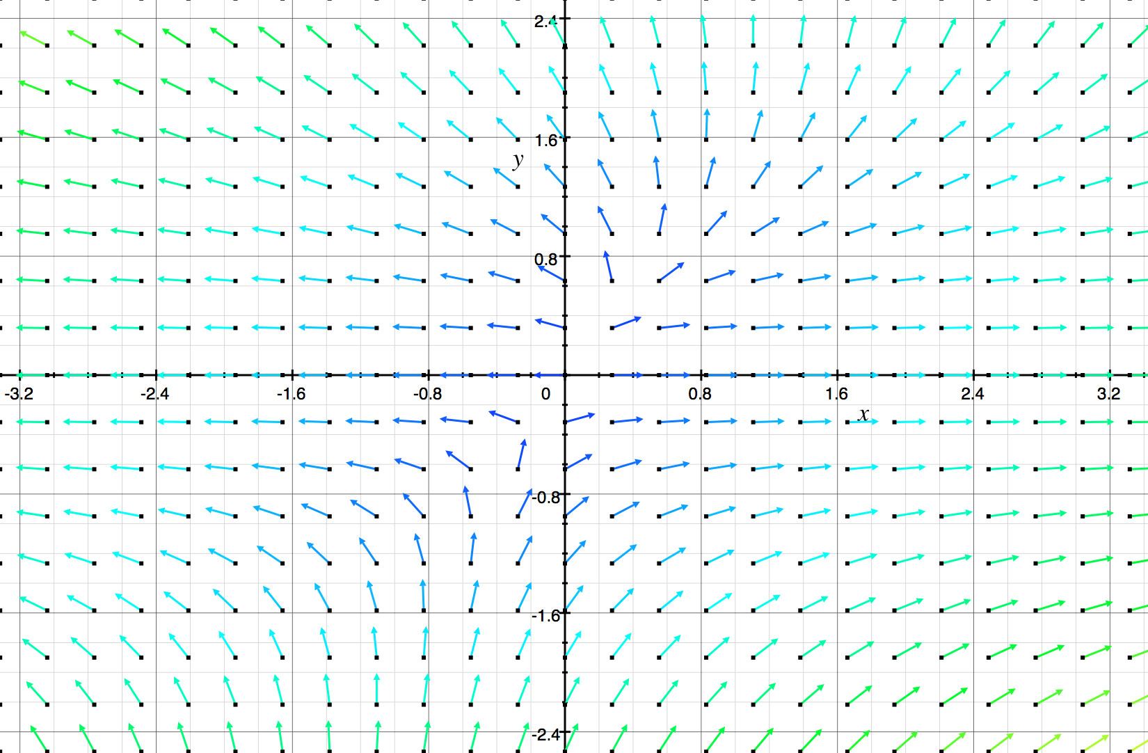 what does the color coding of the vector field mean