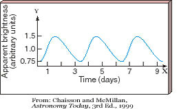 of the star to correspond to our y axis and the time variable to correspond to our x axis plotting brightness vs time gives us the following graph