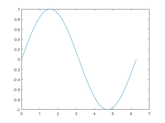 x 0 pi 100 2 pi y sin x plot x y